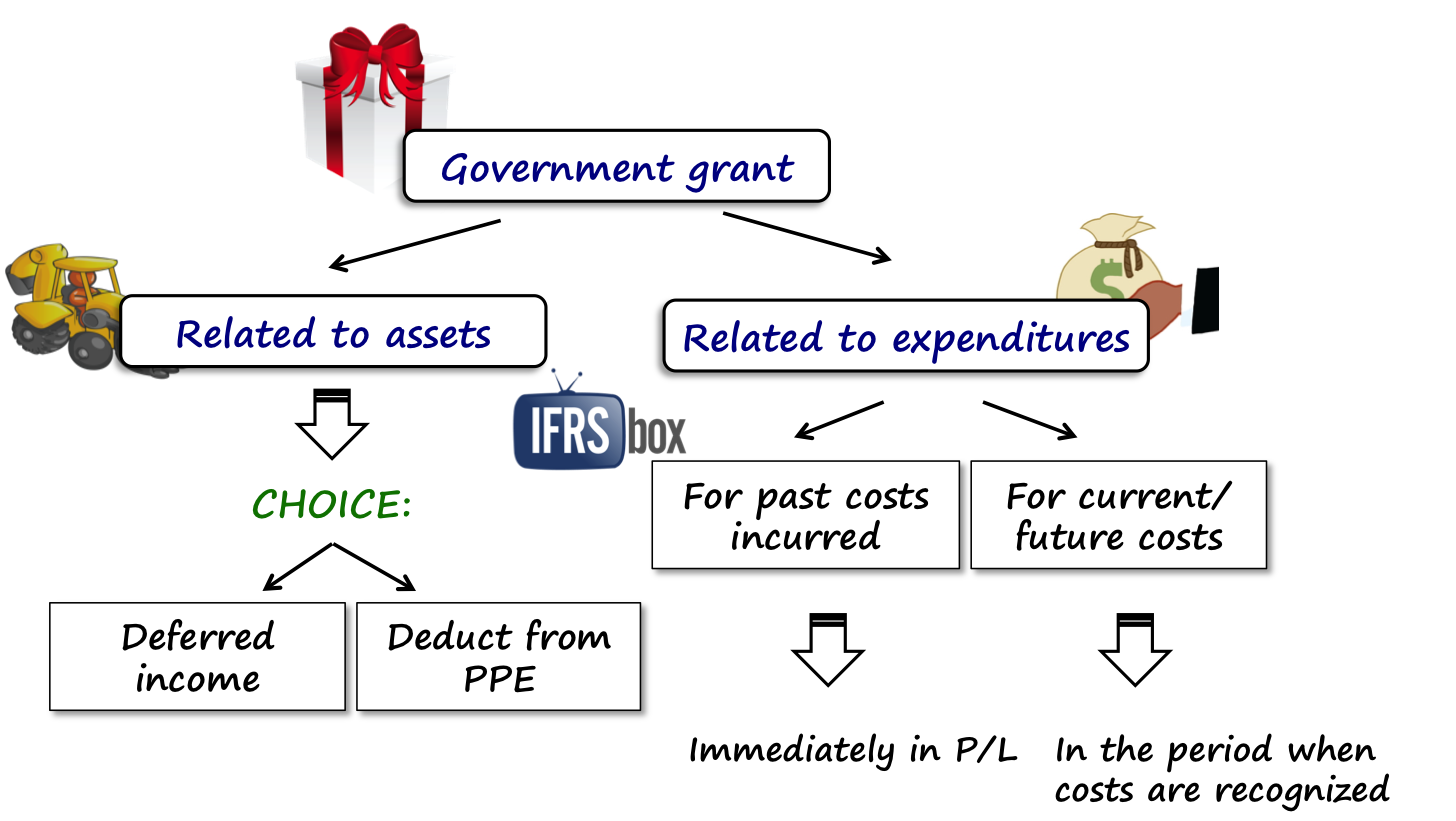 accountinggovernmentgrants Types of government grants