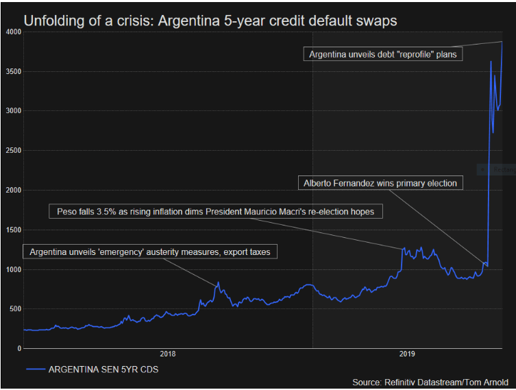 argentinae28099s-external-debt-credit-default-swaps-rocketed Argentina’s sovereign debt overhaul intentions