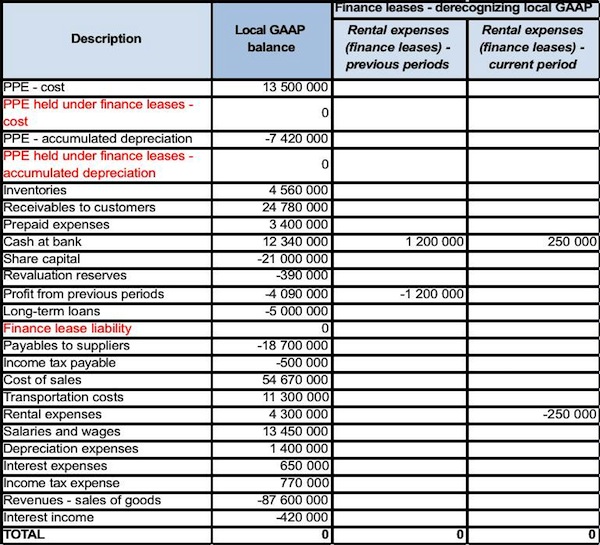 IFRS Adjustments