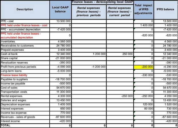 IFRS Adjustments