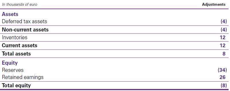 consolidated-statement-of-financial-position-e28093-31-december-2018 Consolidated statement of financial position – 31 December 2018
