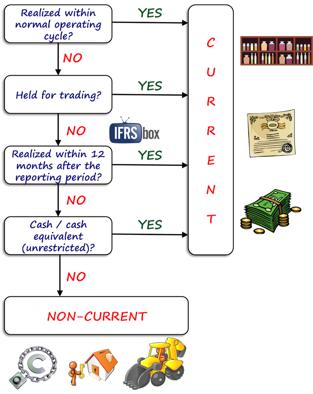 currentnoncurrent Current or Non-current
