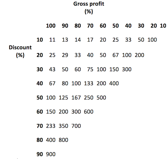 discounttable Table of discounts and margins