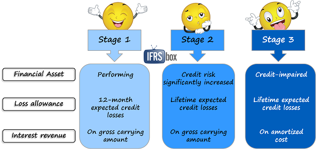 eclmodelifrs9 IFRS 9 ECL model