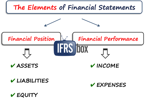 elementsframework Elements of financial statements IFRS