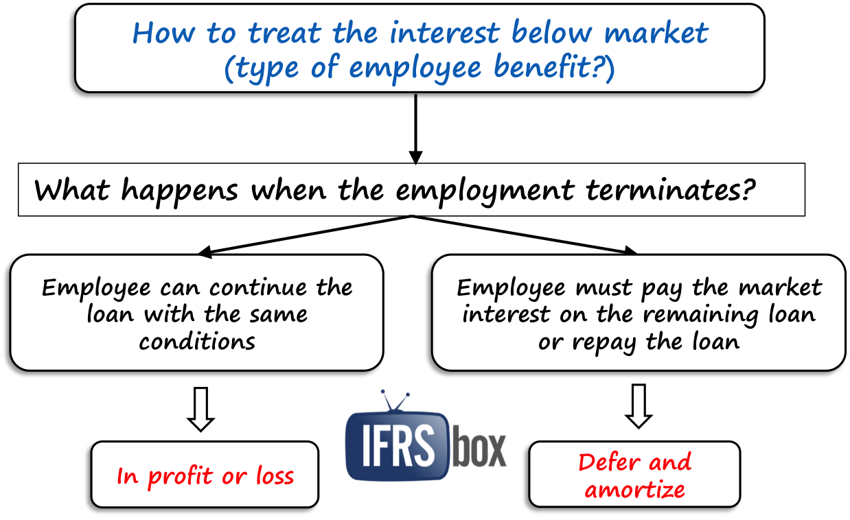 employeeinterestbelowmarket Type of employee benefit