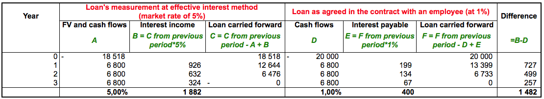 employeeloanifrs Employee loan accounting