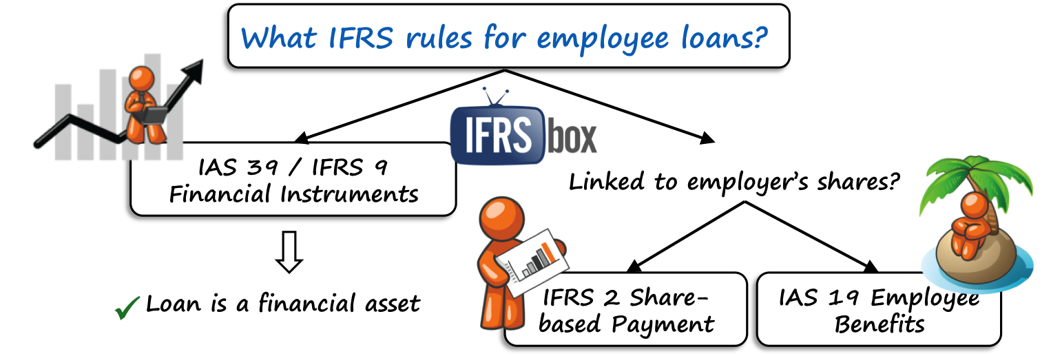 employeeloansifrsrules-1 IFRS rules for employee loans