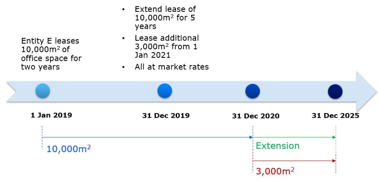 Lease modifications extending the lease term