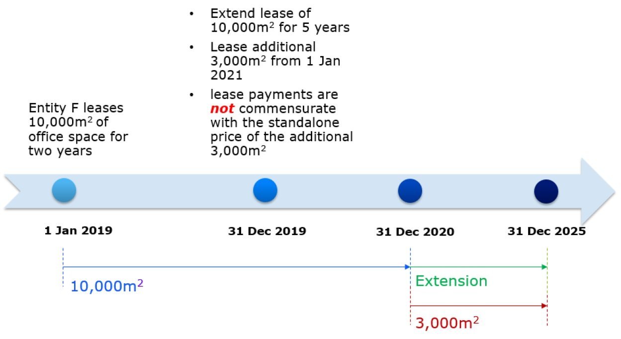 Lease modifications extending the lease term