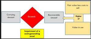 fair-value-less-costs-to-sell-300x129-1 Assets held for sale Measurement