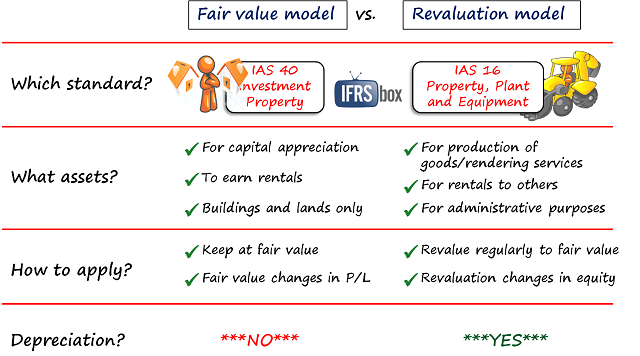 fairvaluemodelrevaluationmodel Fair Value Model vs. Revaluation Model
