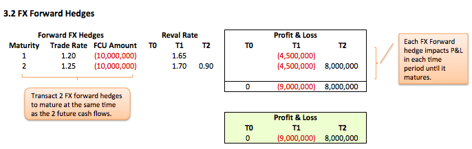 fig-3-1 Forecast future revenues Fig 3.2