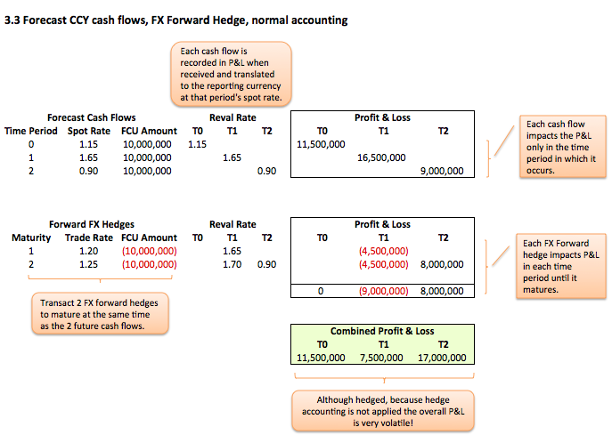 fig-3-2 Forecast future revenues Fig 3.3