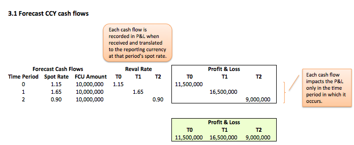 fig-3 Forecast future revenues Fig 3.1