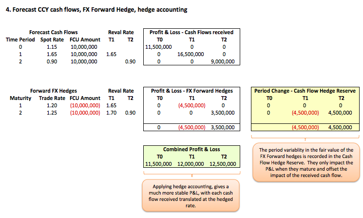 fig-4 Forecast future revenues Fig 4