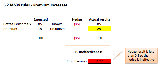 fig-5-1 Component hedging Fig 5.2