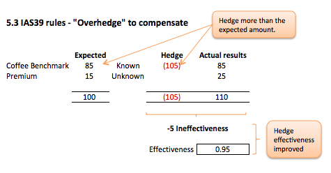 fig-5-2 Component hedging, Fig 5.3