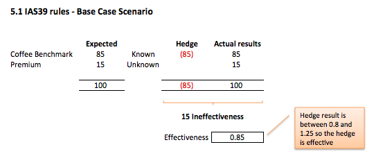 fig-5 Component hedging Fig 5.1