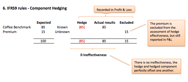 fig-6 Component hedging, Fig 6