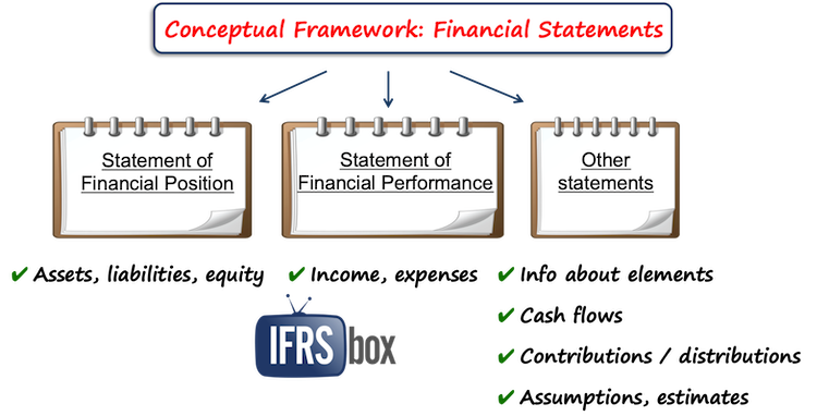 frameworkfinancialstatements Financial Statements IFRS
