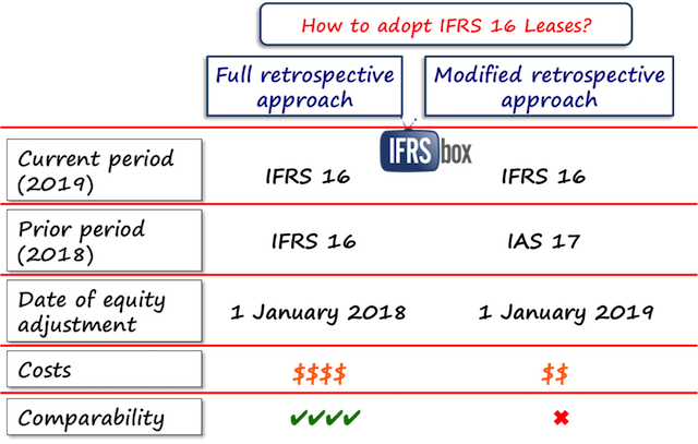 fullmodifiedapproachifrs16