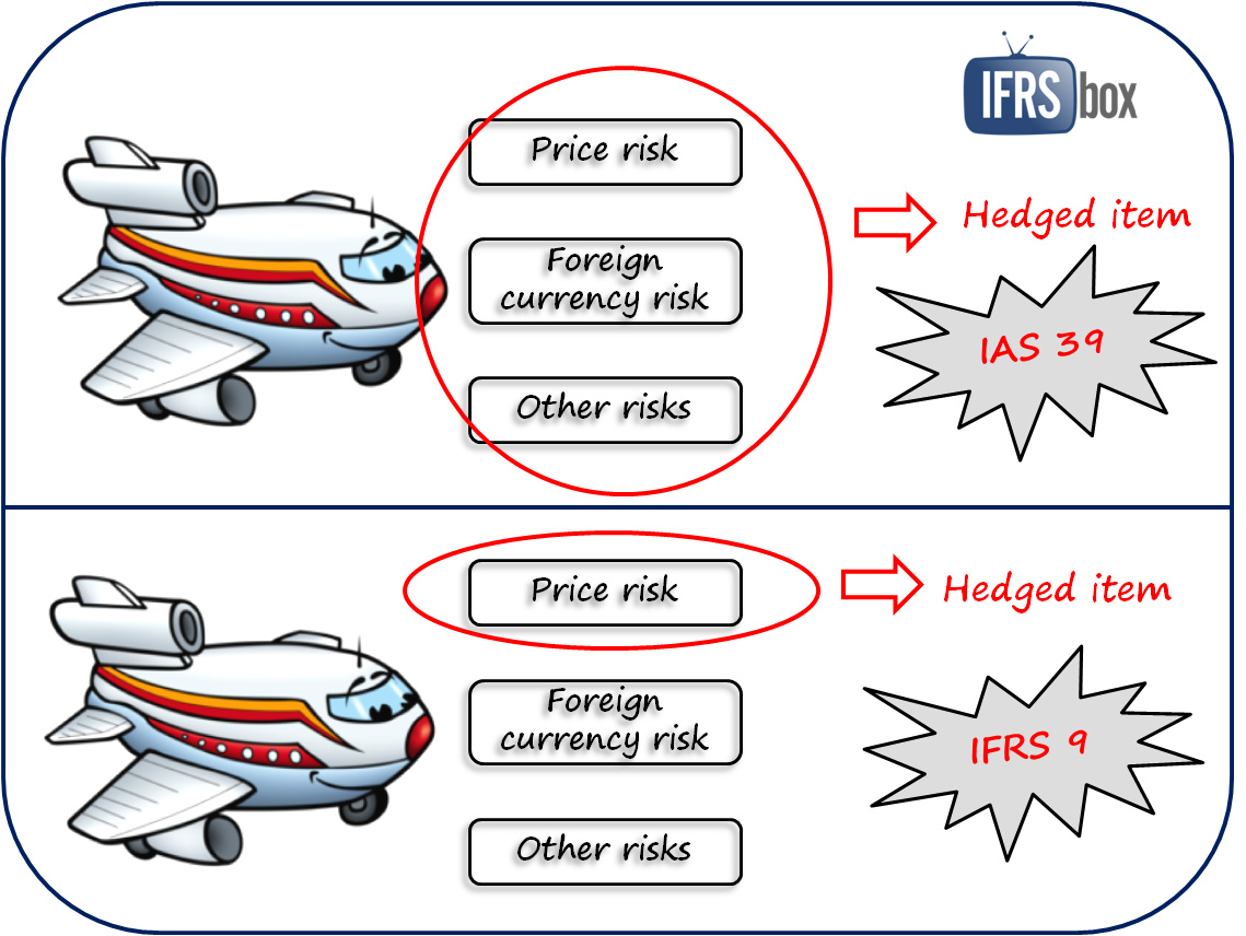 Hedged Item IAS 39 IFRS 9