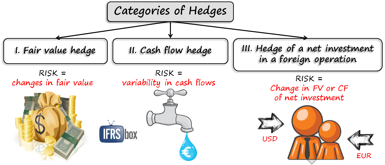 Hedging_Categories IAS 39