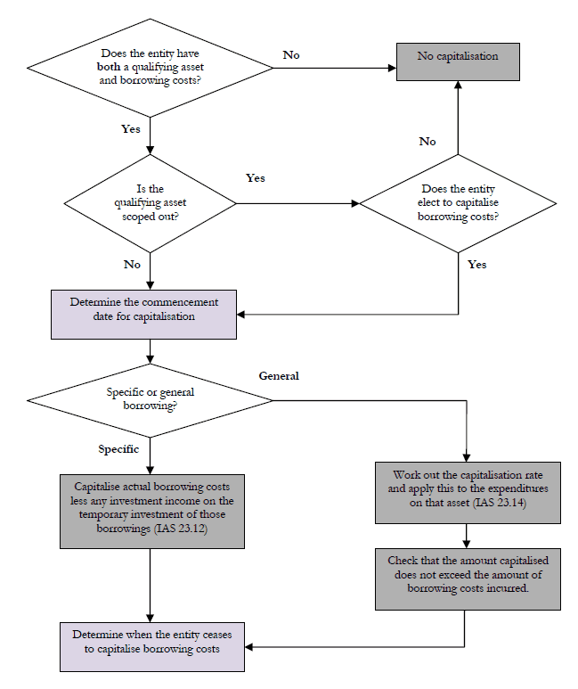ias-23-decision-tree-e28093-summary Borrowing costs