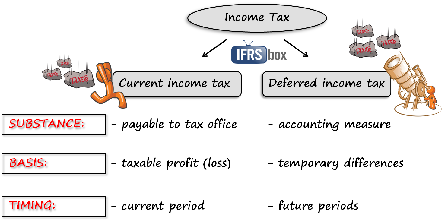 IAS12CurrentDeferredTax