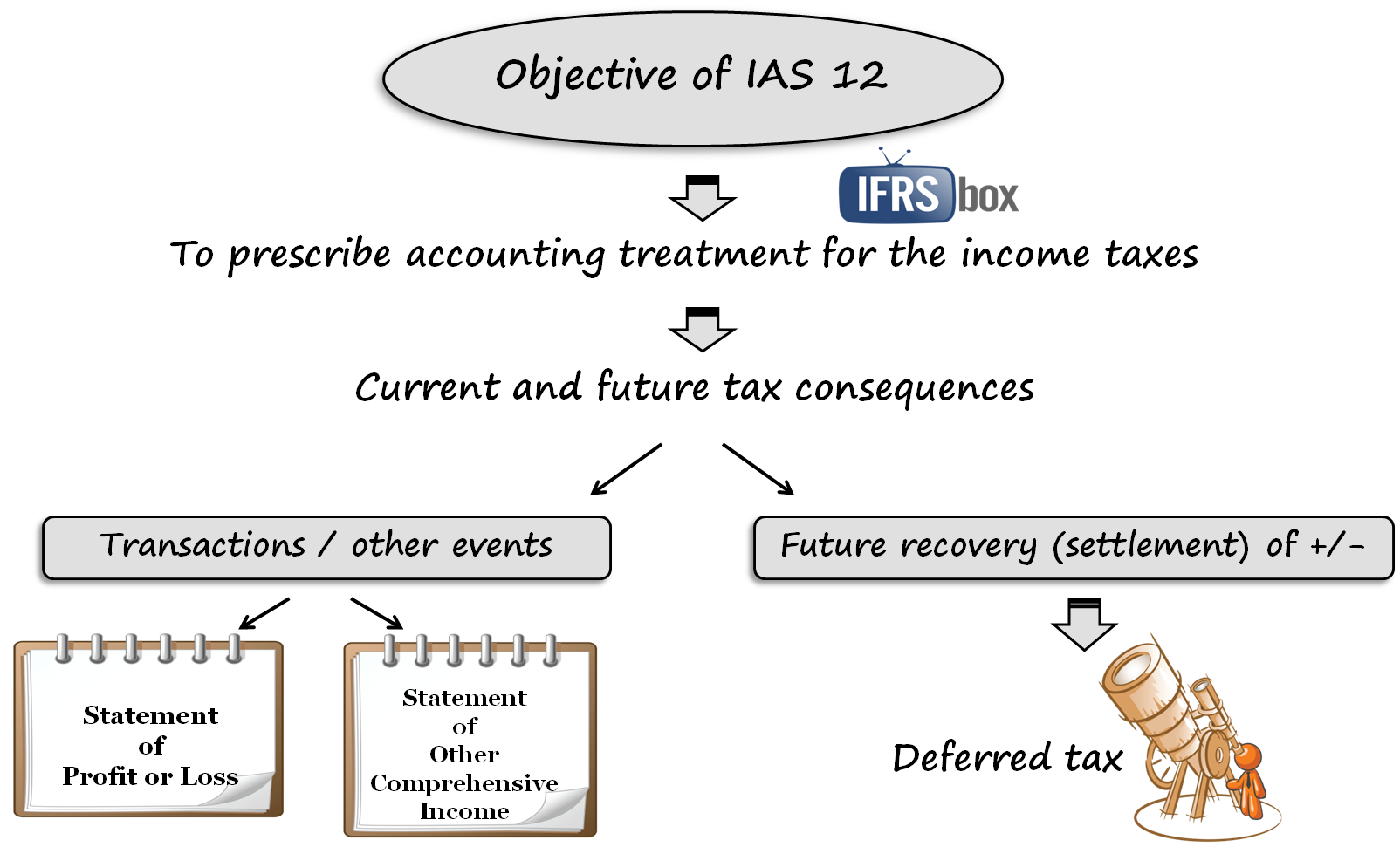 IAS12Objective