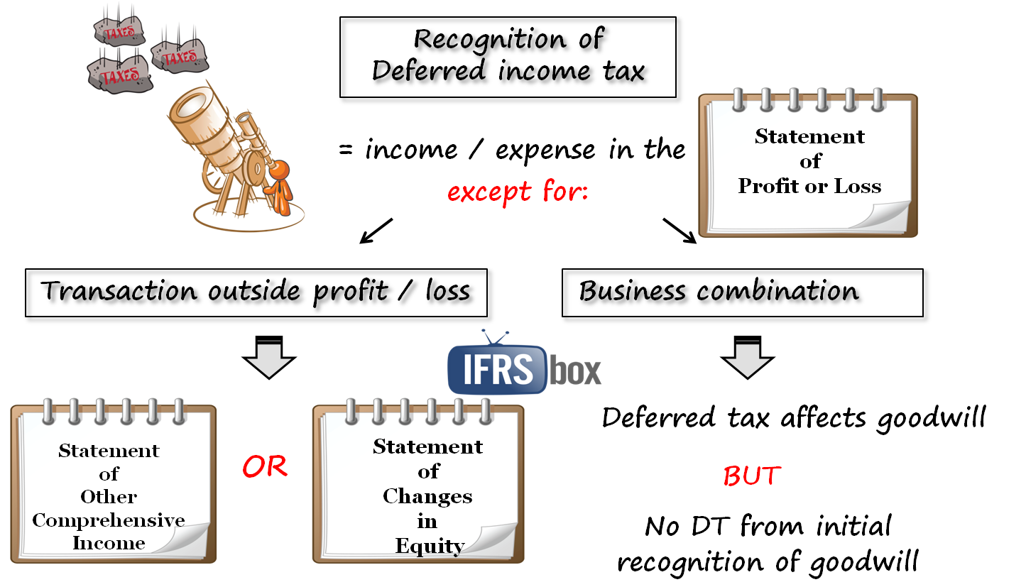 IAS12RecognitionDeferredTax