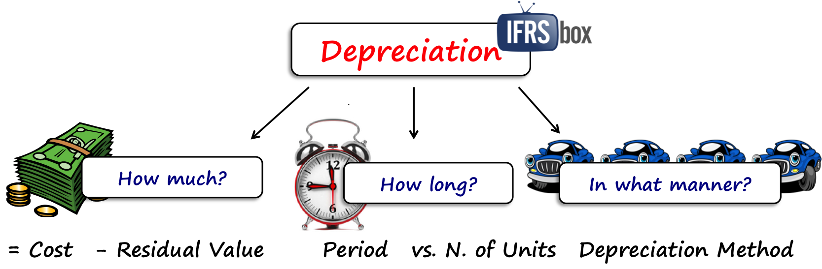 ias16depreciation IAS 16 Depreciation