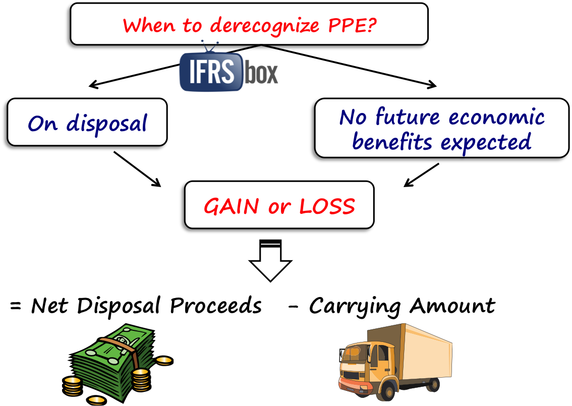 ias16derecognitionppe IAS 16 Derecogniton of PPE