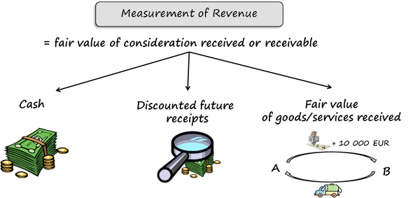 IAS18 Measurement of Revenue IAS18 Measurement of Revenue