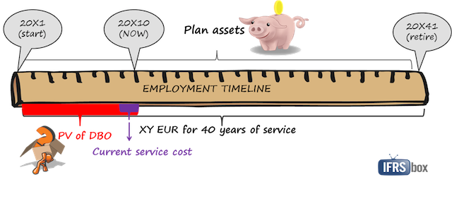 IAS19 Defined Benefit Plan