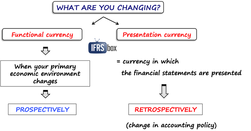 ias21changefunctionalpresentation Change in functional and presentation currency