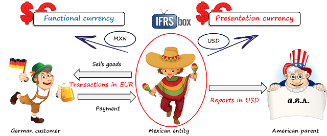 ias21functionalpresentationcurrency