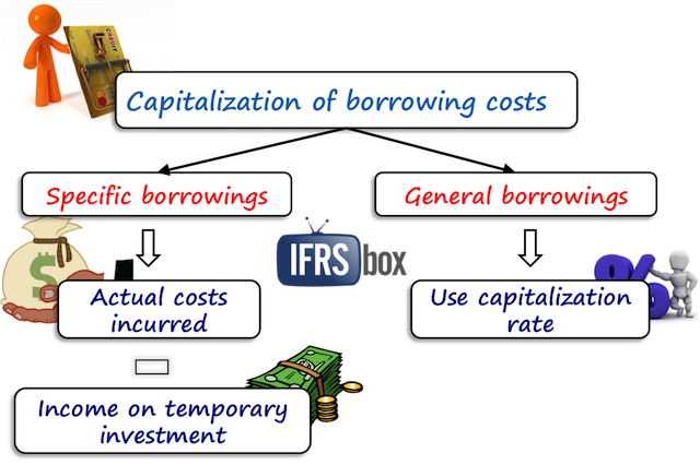 IAS 23 Capitalising Borrowing Costs