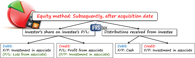 ias28equitymethodsubsequent IAS 28 Equity Method Journal Entries