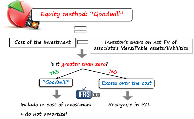 ias28goodwill IAS 28 Goodwill
