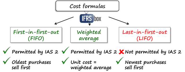 ias2costformulas