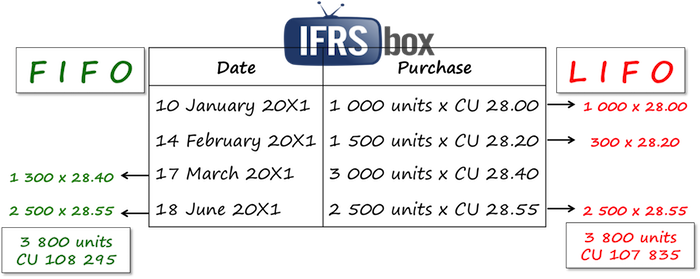 ias2costformulasfifolifo IAS 2 LIFO FIFO