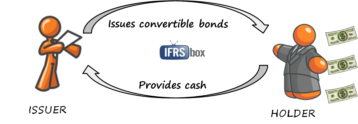 IAS 32 Convertible bonds IAS 32 Convertible bonds