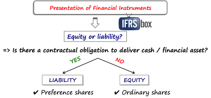 ias32equityliability IAS 32 Equity vs. Liability