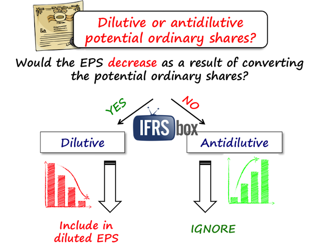 ias33dilutiveshares