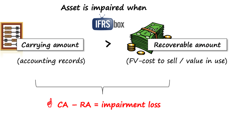 ias36assetimpaired Asset impairment IAS 36