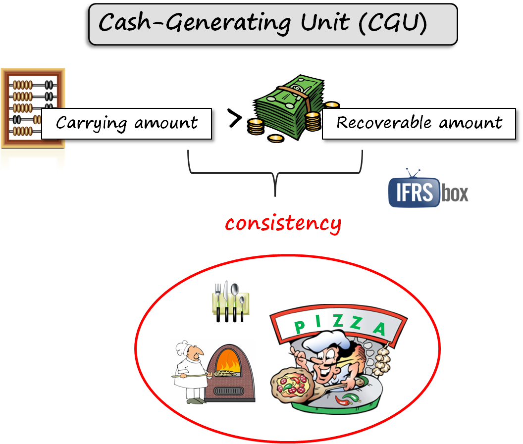 IAS36CashGeneratingUnit