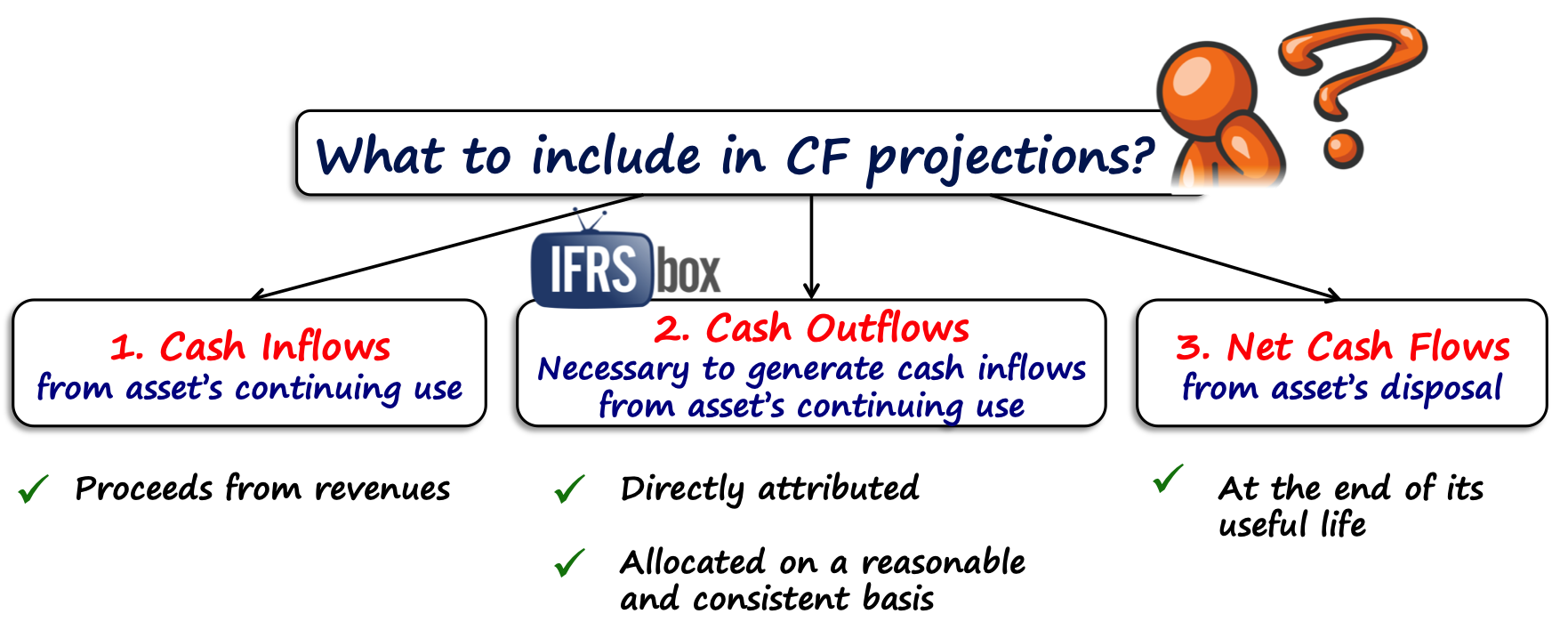 ias36cfprojections IAS 36 Cash Flow Projections