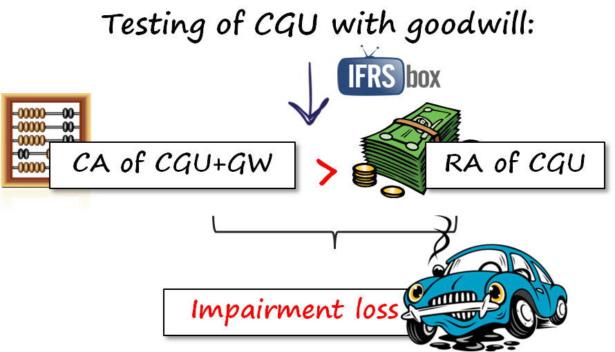 IAS36CGUwithGoodwill